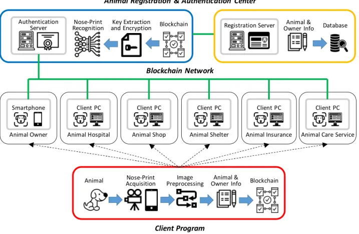 Fig. 1. Animal administration system based on nose-print recognition and blockchain network.