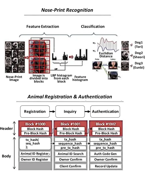 Fig. 4. Animal registration and authentication based on nose-print recognition.