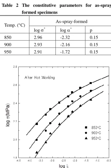 Table  2  The  constitutive  parameters  for  as-spray- as-spray-formed specimens  Temp