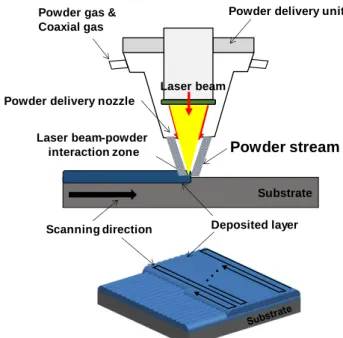 Fig. 1 Schematic diagram of direct energy deposition 