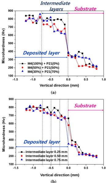 Fig. 4 Microhardness distribution at different (a) mixing  ratios and (b) heights of intermediate layers 