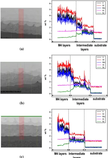 Fig.  5  Schematics  of  deposited  layers  in  samples  used  for microstructure and chemical analysis