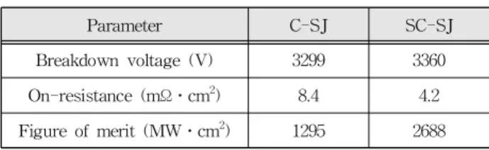 Table 2. The electrical performance of C-SJ and SC-SJ structure. 표 2. 기존 SJ, SC-SJ 구조의 전기적 특성 Parameter C-SJ SC-SJ Breakdown voltage (V) 3299 3360 On-resistance (mΩㆍcm 2 ) 8.4 4.2 Figure of merit (MWㆍcm 2 ) 1295 2688 Ⅲ
