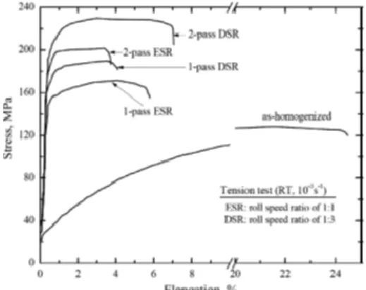 Fig.  3  Microstructural  evolution  of  AZ31  Mg  alloy  samples deformed by (a) pass ESR and (b)  2-pass DSR  1패스  후  ESR,  DSR시편의  결정립  크기는  각각  ~14,  ~6.7μm였다
