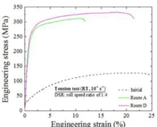 Fig.  6  Stress-strain  curves  of  AZ31  Mg  alloy  samples  deformed by DSR using routes A and D 