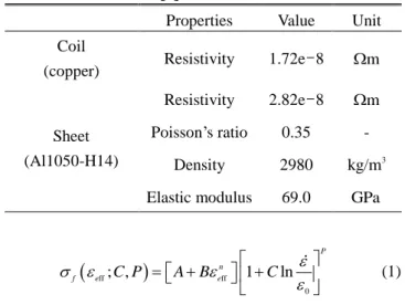 Table  1  Material  properties  for  LS-DYNA  EMF  simulation [2] 