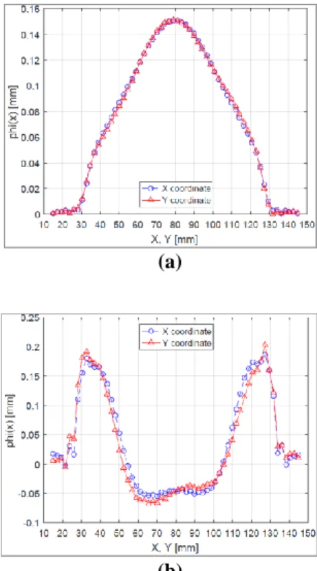 Fig.  5  (a)  The  1st  dominant  basis  of  EMF  simulation  outputs obtained with training samples, (b) The  2nd  dominant  basis  of  EMF  simulation  outputs  obtained with training samples 