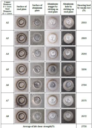 Fig. 7 Appearance of surface and welded zone after peel  and tensile test (group A) 