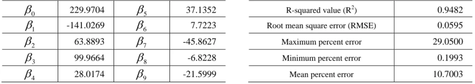 Table 5 Summary of goodness-of-fit results  R-squared value (R 2 )  0.9482  Root mean square error (RMSE)  0.0595  Maximum percent error    29.0500  Minimum percent error  0.1993 