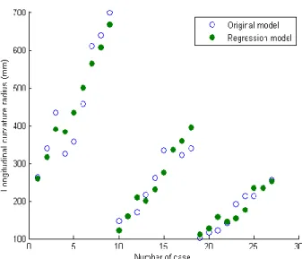 Fig. 6 Graphical validation about regression data  오차는  약  29.0500,  최소  오차는  약  0.1193  그리고  평균  오차는  약  10.7003으로  크게  높지  않음을  확인 할  수  있다