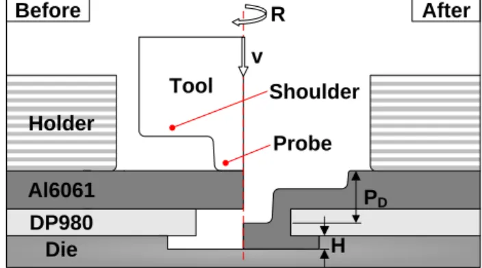 Fig. 7 Hardness distribution of joint after FSHC under  initial condition  ToolHolder Rv H P DAl6061DP980DieBefore AfterProbeShoulder