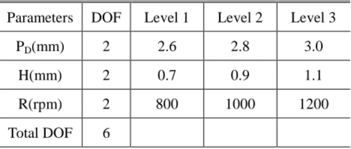 Table  2  Taguchi  orthogonal  array with  the  assessed  parameters  Nomenclature  of specimens  Exp