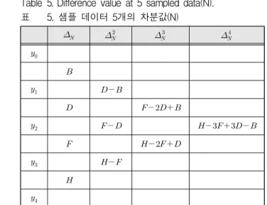 Table 5. Difference value at 5 sampled data(N).