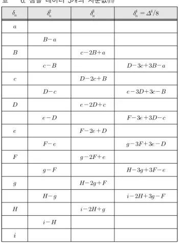 Table 6. Difference value at 5 sampled data(n). 표 6. 샘플 데이터 5개의 차분값(n)                                                                                    