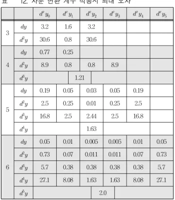Table 12. Max error of finite difference[±%]. 표 12. 차분 변환 계수 적용시 최대 오차                         3  3.2 1.6 3.2    30.6 0.8 30.6 4  0.77 0.25    8.9 0.8 0.8 8.9    1.21 5  0.19 0.05 0.03 0.05 0.192.50.250.010.252.5 