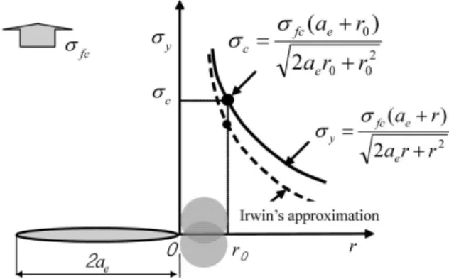 Fig. 12. 알루미나 예(pre-)균열길이와 강도의 관계. Fig. 13. 알루미나 임계국소응력과 손상역치수.