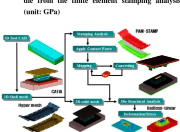 Fig.  4  Brief  procedure  of  the  finite  element  analysis  of  the tool structure[2] 