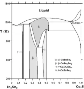 Fig. 4. CIS  반도체의 캘코제나이드 구조.. Fig. 5. 2성분 결정 위상표 (binary phase diagram).