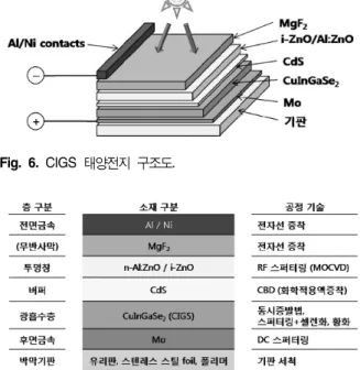 Fig. 6과 Fig. 7은 각각 CIGS 태양전지의 구조도와 각 구성 박막층의 명칭과 공정방법을 보이고 있다. 가장 일 반적인 태양전지 구성으로는 소다라임 유리기판 위에 Mo 후면전극, p-형 반도체 CIGS 광흡수층, n-형 반도체 CdS 버퍼층, 진성(intrinsic)-ZnO/Al:ZnO 투명창층, MgF 2 무반사층과 Al/Ni 그리드 전극층을 형성하여 제작한다