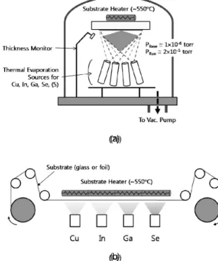 Fig. 9. CIGS  박막형성기술; (a) 동시증발법, (b)인라인증발법. Fig. 10. two-step process (precursor-reaction) 구도..