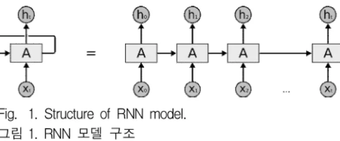 그림 1에 나타낸 바와 같이 RNN 모델은 시계열 데이터와 같은 순차적인 데이터를 효율적으로 처 리하는 딥러닝 알고리즘이다. 여기서 X는 입력층, h는 출력층, A는 은닉층을 나타낸다.