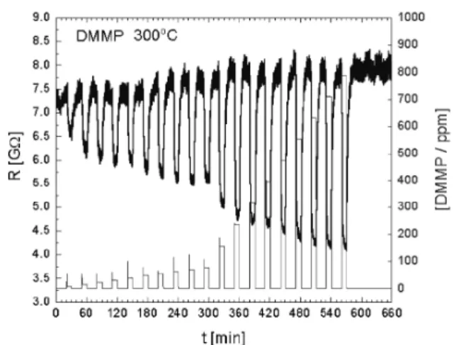 Fig. 7. DMMP  가스(8 to 800 ppm)에 대해 300 o C에서 측정된 TiO 2 나노섬유 가스센서의 저항 응답 3) .