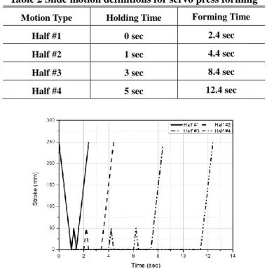 Fig.  5  Comparison  of  the  springback  measurements  according to holding time 