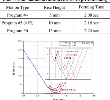 Table 4 Slide motion definitions for servo press forming  Motion Type  Rise Start Point  Forming Time 