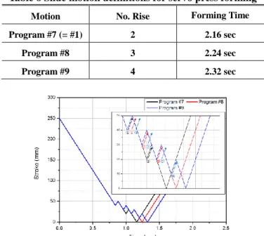 Table 6 Slide motion definitions for servo press forming   