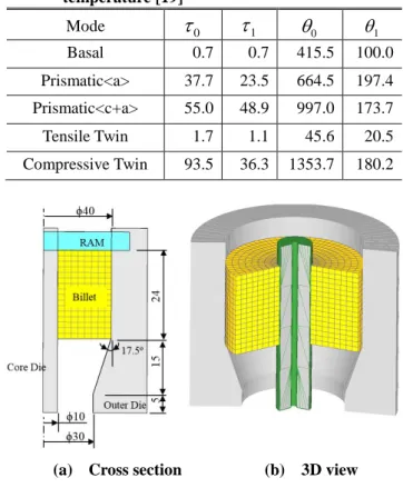 Table  1  CRSS  parameters  of  pure  magnesium  at  room  temperature [19]  Mode   0  1  0  1 Basal  0.7  0.7  415.5  100.0  Prismatic<a>  37.7  23.5  664.5  197.4  Prismatic<c+a>  55.0  48.9  997.0  173.7  Tensile Twin  1.7  1.1  45.6  20