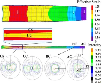 Fig.  6  Effective  plastic  strain  distribution  and  (0002)  pole figures after rolling process 