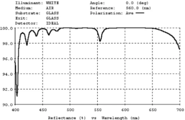 Fig. 26. 입사각도와 파장에 따른 광투과도 관찰. Fig. 27. Cold Mirror의 파장에 따른 반사 특성.