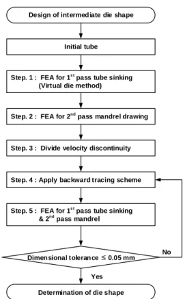 Fig. 3 Flow chart of backward tracing scheme 