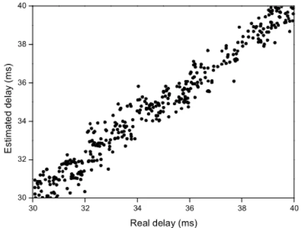 Fig. 4. Estimation error for the testing data.