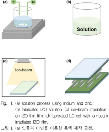 Fig. 1. (a) solution process using indium and zinc.