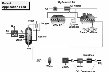 Fig. 7. CO 2 회수가 연계된 석탄가스화장치에서 OTM의 이용 .