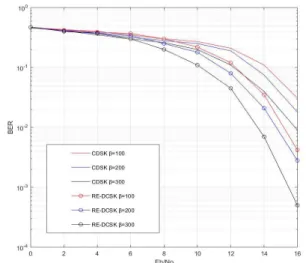 Fig. 5. Comparisons of BER performance between CDSK and RE-DCSK. 그림 5. CDSK와 RE-DCSK의 BER 성능 비교 Ⅴ