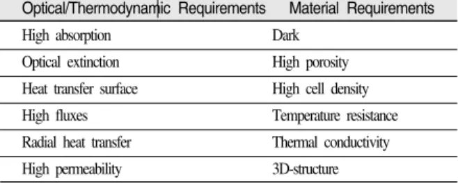 Table 2.  흡수기 소재에 요구되는 광학적 및 열역학적 조건 Optical/Thermodynamic Requirements Material Requirements High absorption Dark 