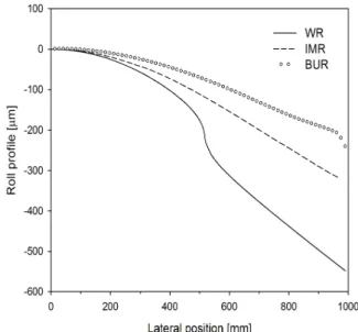 Fig. 3 s distributions  at  WR-IMR  and  IMR-BUR  interfaces,  IMR  shift  =  0.  The  contact  arc  lengths are approximately  4.1  ~  4.4mm, Stress  Unit = GPa 본 논문에서는 Part  I에서 소개한 접근 방법을 실 제의 공정 조건에 적용시켜 유의미한 시뮬레이션 결과를 도출해 내고 이 결과를 실측치와 비교하여 이 접근 방법의 타