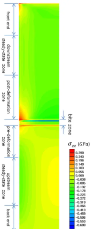 Fig. 7 Evolution  of  the  longitudinal  stress  distributions in  the  pre-deformation  zone 