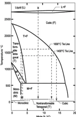 Fig. 5. Phase diagram of ZrO 2 -Y 2 O 3 system.
