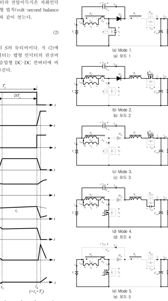 Fig. 2. The theoretical operation waveforms of proposed converter in steady state.