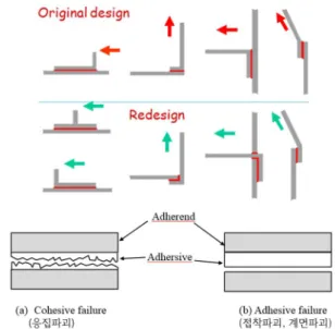 Table  4 에 Dow  Automotive  System 에서 개발한 CDA
