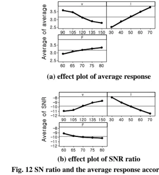 Fig. 12 SN ratio and the average response according to  the design variables 