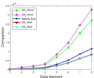 Fig. 5. Graph comparisons using Median Filter. 그림 5. 중간 값 필터 사용 시 비교 횟수 그래프 Best, Worst의 경우가 혼합인 경우가 일반적일 것 이다