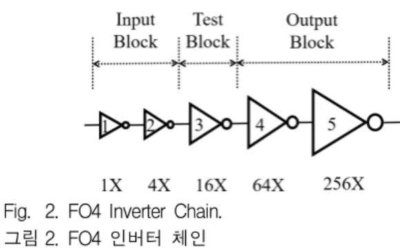Fig. 2. FO4 Inverter Chain.