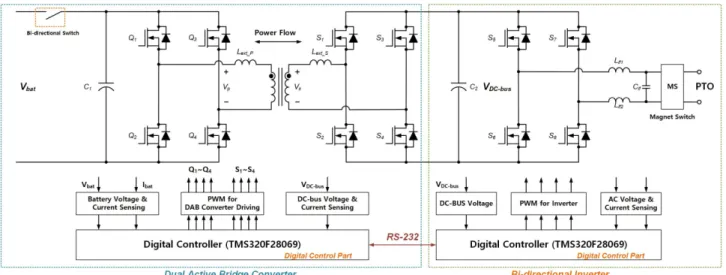 Fig. 1. Structure of bidirectional power conversion system for electric power take-off