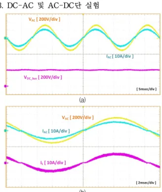 Fig. 11. Operation waveforms of DAB converter–3kW Condition (a) Charge mode, (b) Discharge mode.