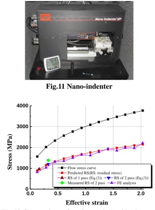 Fig. 9 Flow stress and the predicted residual stress 