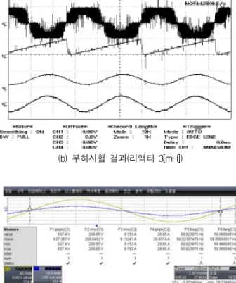 Fig. 30. Power factor characteristic in single-phase to load test. 그림 30. 단상 부하시험과 부하 시험 시 역률 특성 Ⅳ